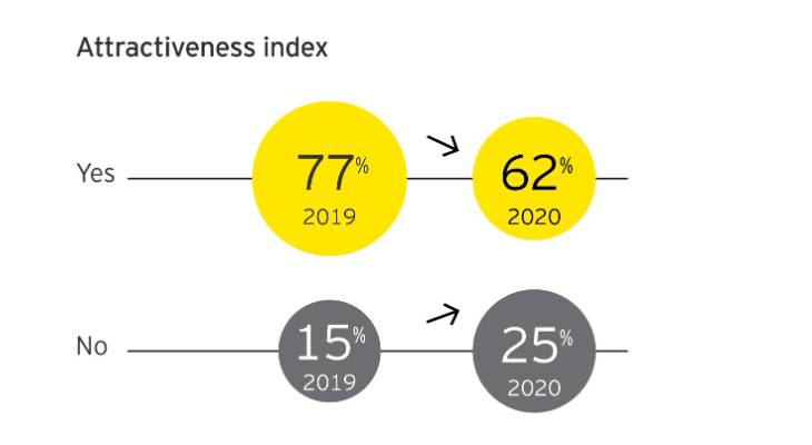 EY Attractiveness Survey 2020