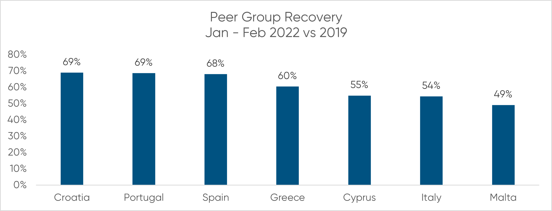 Malta International Airport traffic still 44% below pre-pandemic levels in Q1 2022