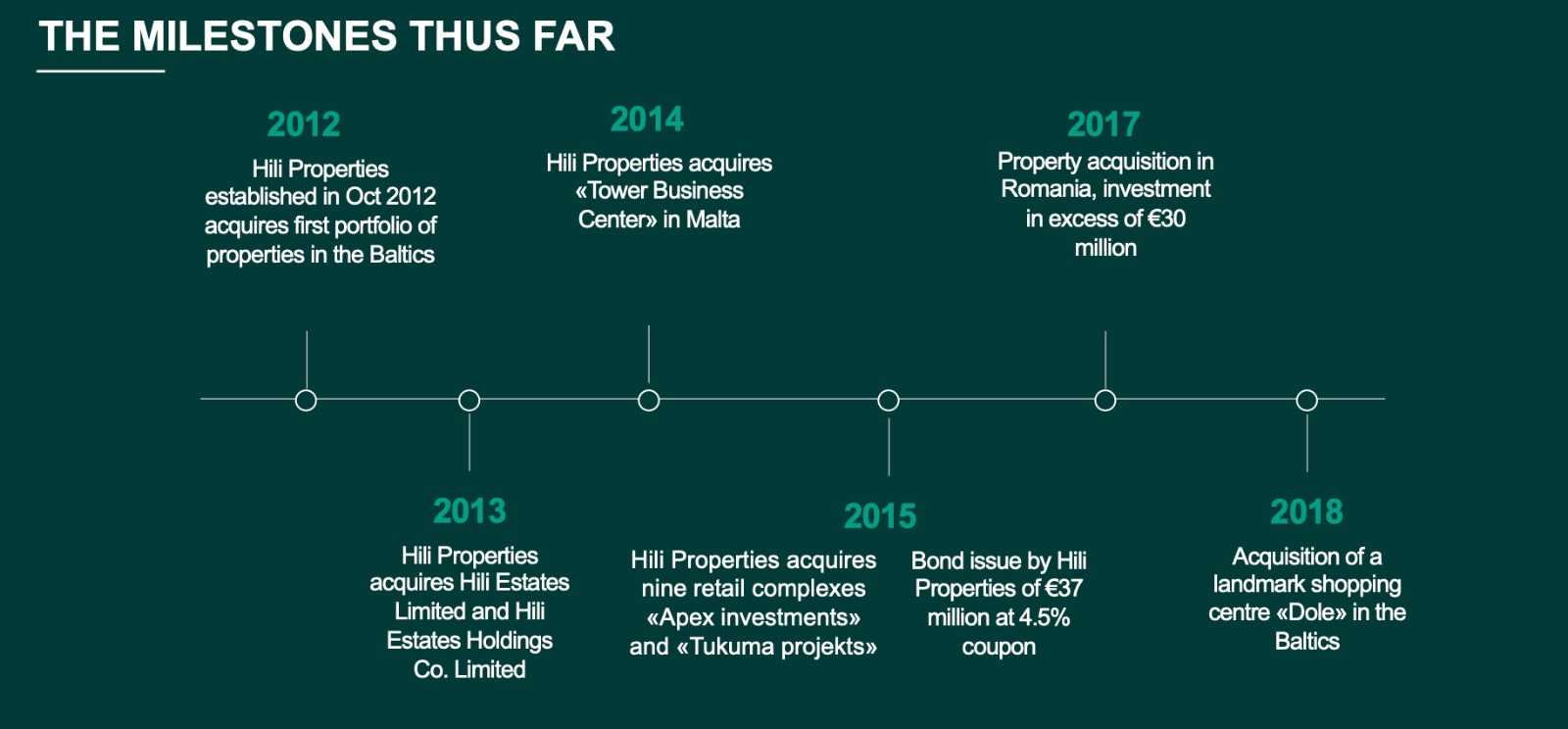 Hili Properties Company gears up for IPO to float €50 million in shares